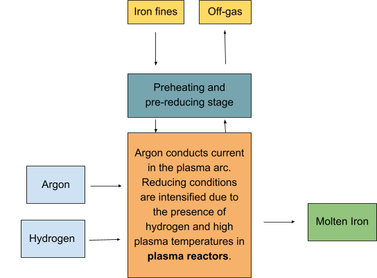 Green steel production explained