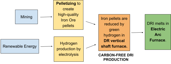 Green steel production explained