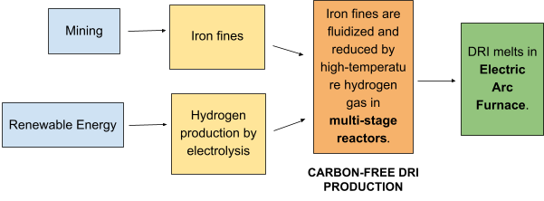 Green steel production explained